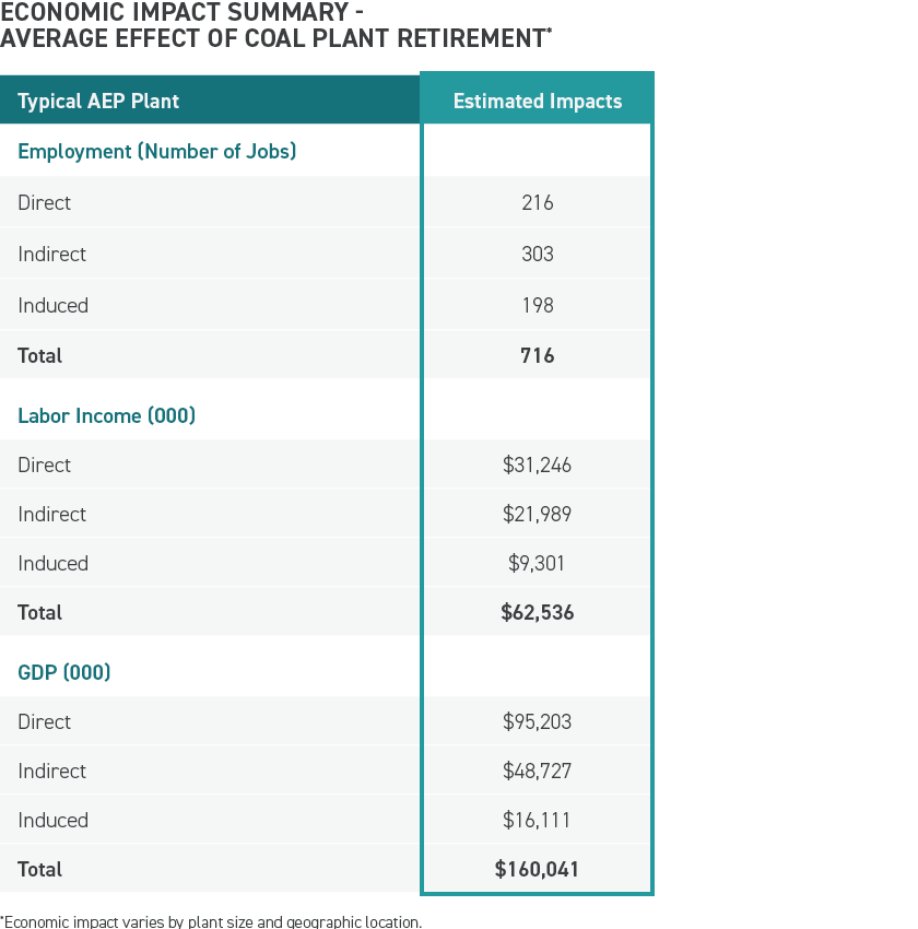 Economic Impact Summary - Average Effect of Coal Plant Retirement